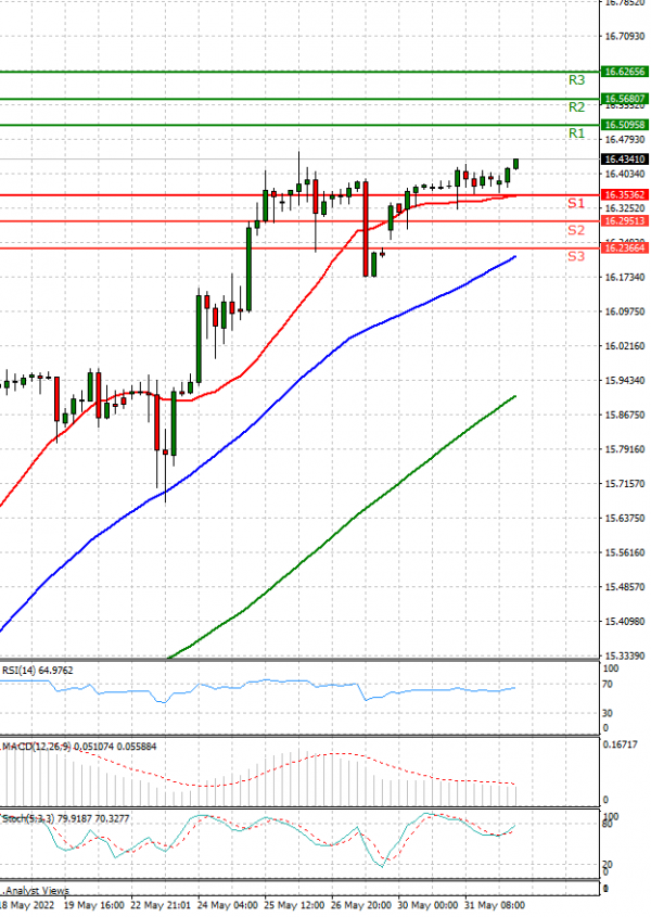 Dollar - Turkish Lira Analysis Technical analysis 01/06/2022